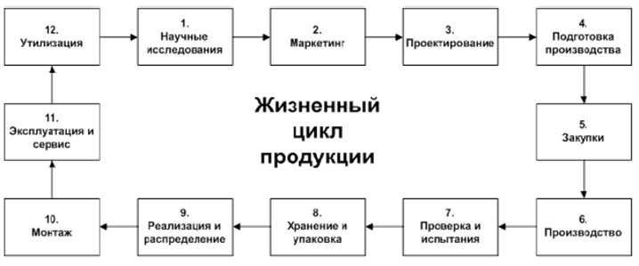 PLM системы - управление стадиями жизненного цикла изделия - что это ...